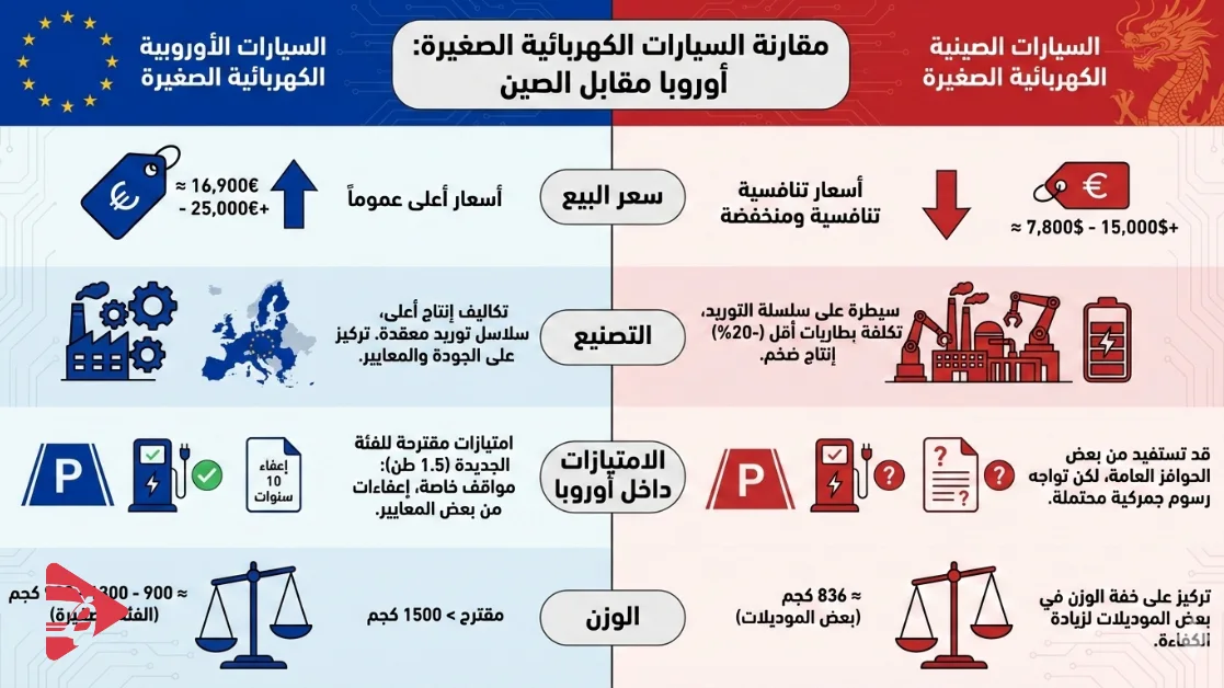 أوروبا تكافح لوقف انتشار السيارات الصينية, هل تقدر؟