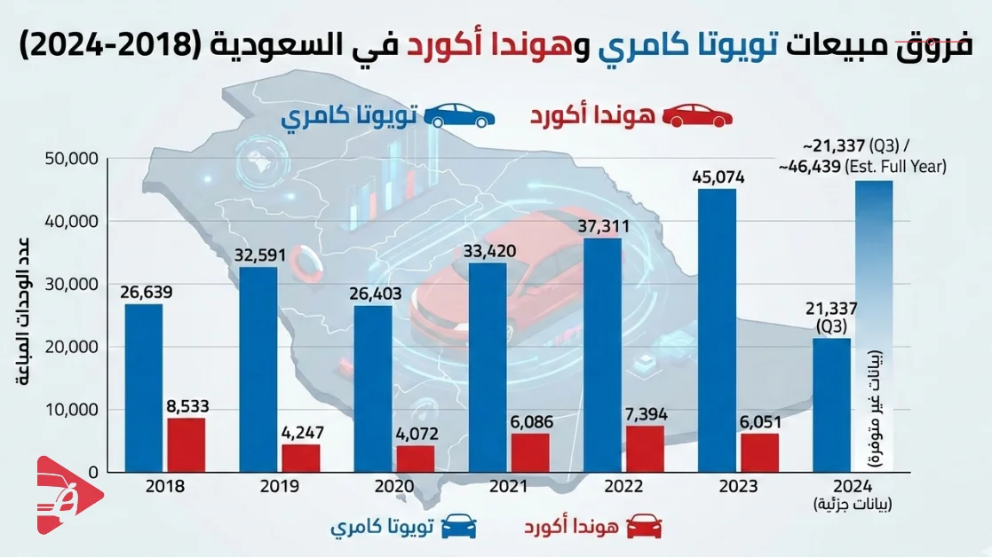 مبيعات تويوتا كامري وهوندا اكورد