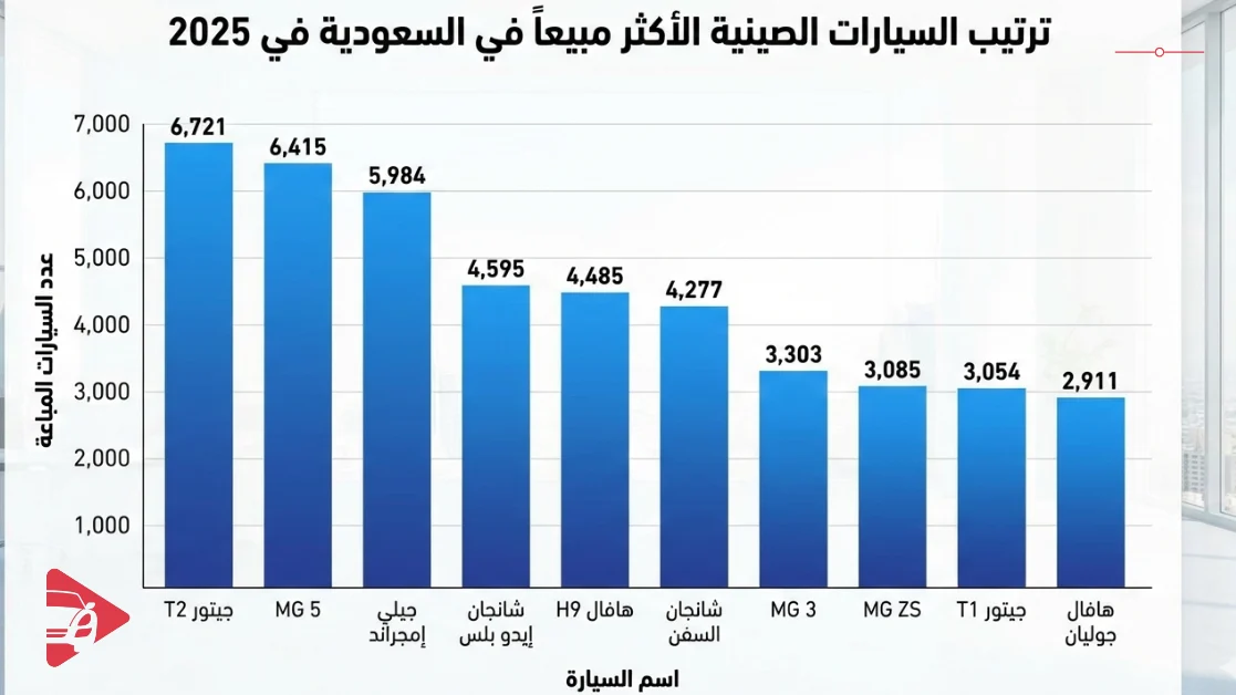 مخطط بياني لأكثر السيارات الصينية مبيعاً في السعودية