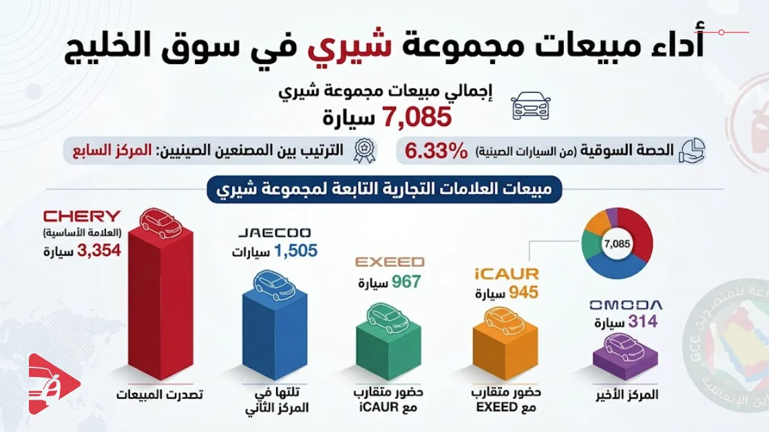 مجموعة شيري تسجل 7,085 سيارة