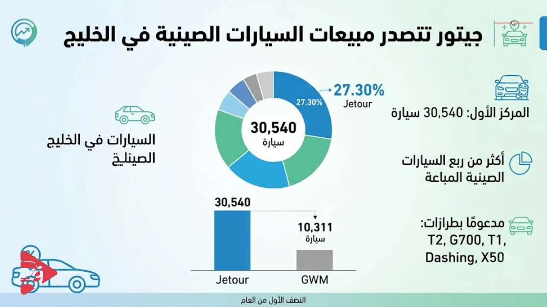 جيتور تتصدر شركات السيارات الصينية في الخليج